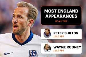 凱恩已為英格蘭出場108次，隊史第五&差追平第一名希爾頓還差17場