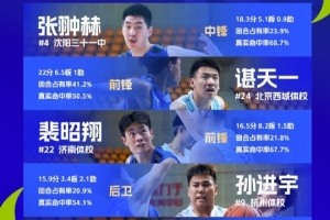 傳統(tǒng)校聯(lián)賽最佳陣容：張翀赫、諶天一、裴昭翔、孫進(jìn)宇、李均鑄