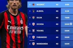 德轉(zhuǎn)列現(xiàn)役40歲以上球員身價(jià)榜：C羅1200萬歐居首，莫德里奇次席