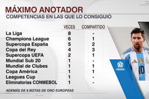 榮譽(yù)滿滿！38歲梅西加冕南美世預(yù)賽金靴，為生涯第30次最佳射手