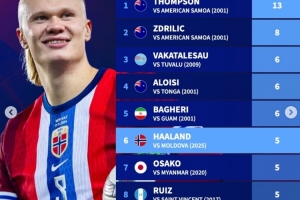 近25年世預(yù)賽單場(chǎng)射手榜：最高紀(jì)錄13球，哈蘭德5球并列第6