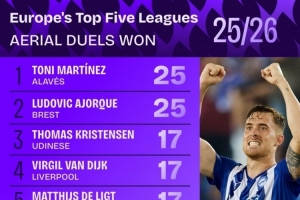 本賽季五大聯(lián)賽爭(zhēng)頂成功排名：范迪克、德里赫特17次并列第三