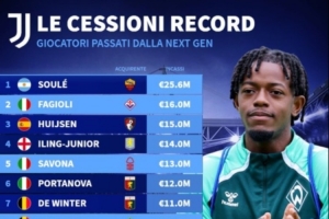 尤文青訓(xùn)賣人榜：蘇萊2560萬歐去羅馬居首，法喬利第二赫伊森第三