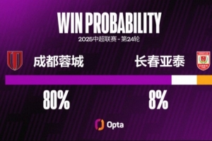 成都蓉城近10場(chǎng)主場(chǎng)不敗，創(chuàng)2023年7月以來(lái)最長(zhǎng)主場(chǎng)不敗紀(jì)錄