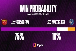 上海海港近八場(chǎng)聯(lián)賽未零封，追平他們?cè)谥谐铋L(zhǎng)連續(xù)失球場(chǎng)次紀(jì)錄