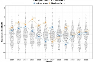 高階數(shù)據(jù)比較14-25年間詹姆斯vs庫里隊(duì)友：詹姆斯僅兩年隊(duì)友占優(yōu)