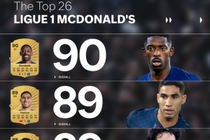 FC26官方法甲球員評分榜：登貝萊90最高，阿什拉夫和維蒂尼亞89