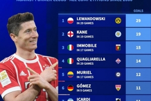 本世紀五大聯(lián)賽對老東家進球榜：萊萬29球居首，凱恩19球次席