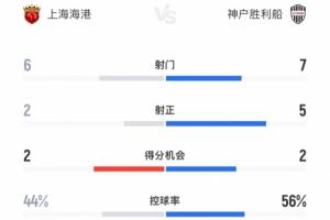 半場(chǎng)數(shù)據(jù)：神戶(hù)7次射門(mén)5次射正進(jìn)3球，海港6射2正錯(cuò)失2次得分機(jī)會(huì)