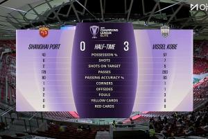 中超頭名蓉城1-2蔚山 次名海港半場(chǎng)0-3神戶(hù) 第三的申花1-2江原