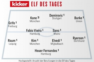 踢球者本輪德甲最佳陣：凱恩、金玟哉領銜，法維和佐野海舟入選