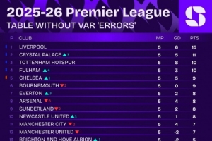 無VAR誤判英超積分榜：利物浦仍榜首，阿森納降至第八