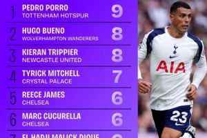 英超后衛(wèi)創(chuàng)造機會排行：波羅9次居首 布埃諾、特里皮爾8次