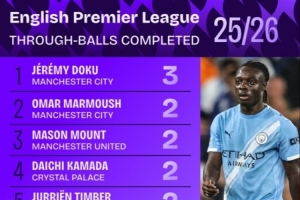 能突能傳！多庫3次成功直塞領(lǐng)跑英超排名，芒特廷伯等9人兩次