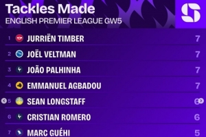 英超第5輪搶斷榜：廷伯、帕利尼亞等四人7次最多