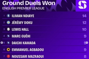 英超第5輪贏得地面對抗次數(shù)榜：恩迪亞耶14次居首，多庫12次第二