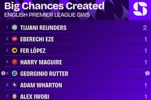 英超第5輪創(chuàng)重大機會榜：賴因德斯2次居首，埃澤等9名球員各1次