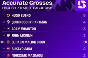 英超第5輪精準(zhǔn)傳中榜：烏戈-布埃諾5次居首，哈特曼4次第二