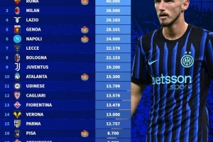 2025-26意甲俱樂部季票銷售排名：國米、羅馬4萬張并列第一