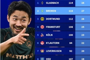 德甲各隊(duì)歷史勝拜仁次數(shù)榜：門興28場第一，今晚交手的不萊梅第二