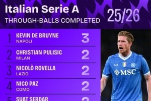 誰(shuí)最會(huì)“塞”？五大聯(lián)賽自18/19賽季以來(lái)直塞榜：梅西83次第一