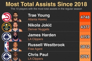 2018年至今助攻數(shù)TOP10！特雷楊第一 約老師第二！