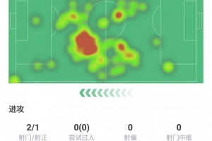 盡力了！德布勞內(nèi)本場(chǎng)數(shù)據(jù)：點(diǎn)射破門、關(guān)鍵傳球3次、評(píng)分7.5