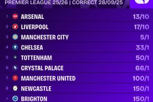 賠率反超！英超冠軍賠率：阿森納第一，利物浦第二，曼城藍軍三四