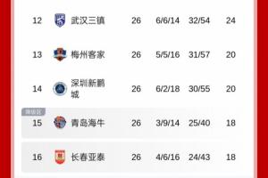 關(guān)鍵3分！積分榜：梅州取勝接連反超海牛+新鵬城，海牛跌入降級(jí)區(qū)