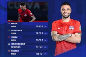 第24輪跑動(dòng)榜：約契奇12436米居首，李提香、周定洋緊隨其后