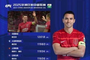 中超“跑男”！中超第23輪跑動(dòng)榜：周定洋超1.2萬(wàn)米再度登頂