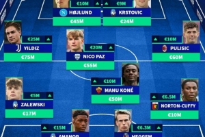 意甲球員身價(jià)漲幅陣：霍伊倫、普利西奇、伊爾迪茲、帕斯在列