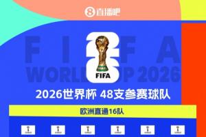 20隊(duì)進(jìn)軍美加墨！世界杯48隊(duì)剩28席：歐洲區(qū)16席待角逐 非洲剩5席