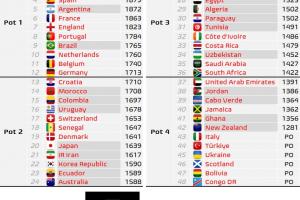 世界杯分檔預(yù)測(cè)：德國(guó)升至一檔，克羅地亞降至二檔，佛得角四檔
