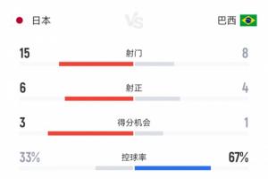 正面擊倒！日本3-2巴西全場數(shù)據(jù)：控球率33%-67%，射門15-8