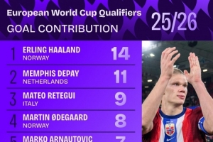 本屆歐洲世預(yù)賽參與進(jìn)球榜：哈蘭德14球居首，德佩11球次席