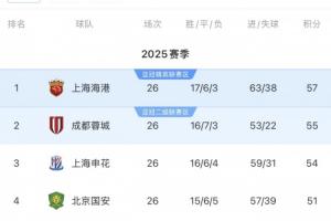 誰能奪冠？海港57分客戰(zhàn)海牛，蓉城55分vs梅州，申花54分vs西海岸