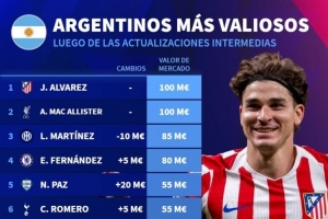 阿根廷球員德轉(zhuǎn)身價(jià)榜：小蜘蛛、麥卡1億歐居首，帕斯5500萬(wàn)歐