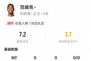 范迪克本場數(shù)據(jù)：6次爭頂成功全場最多+13解圍2搶斷，評(píng)分7.2