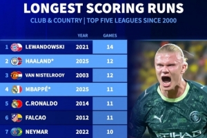 新世紀(jì)五大聯(lián)賽球員最長連續(xù)進球榜：萊萬14場 哈蘭德范尼均12場