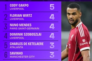 本賽季歐冠創(chuàng)造絕佳機會榜：加克波5次第一，維爾茨等3人4次