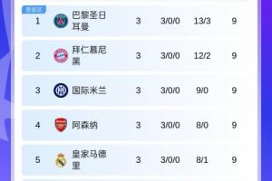 歐冠積分榜：5隊3輪全勝！巴黎榜首，拜仁槍手皇馬國米在列