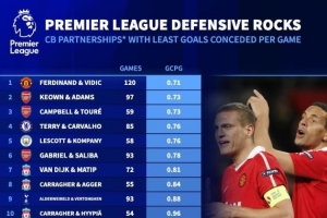 英超中衛(wèi)搭檔場均最少丟球榜：費迪南德維迪奇第一，紅軍多組上榜