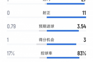 拜仁3-0門興全場(chǎng)數(shù)據(jù)：射門27-1，射正11-0，拜仁控球率超8成