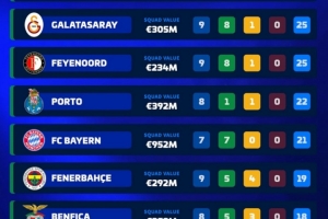 本賽季歐洲前十聯(lián)賽8隊(duì)保持不敗，五大聯(lián)賽僅剩拜仁、亞特蘭大