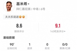 打破僵局！基米希本場(chǎng)4射1正進(jìn)1球 2關(guān)鍵傳球+6傳中0犯規(guī) 獲8.6分