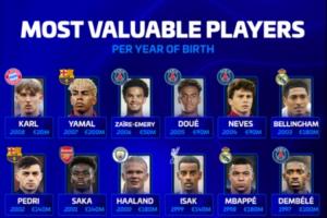 德轉列各年齡段身價最高球員：梅羅上榜，哈蘭德、姆巴佩在列