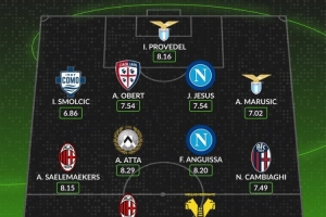 whoscored本輪意甲最佳陣：萊奧、安古伊薩領(lǐng)銜，薩56在列