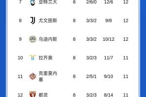 意甲積分榜：那不勒斯、羅馬同分前二，尤文掉至第八