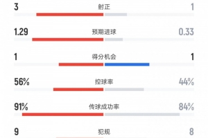 米蘭vs亞特蘭大數(shù)據(jù)：射門6比17、射正1比3、控球率44%比56%